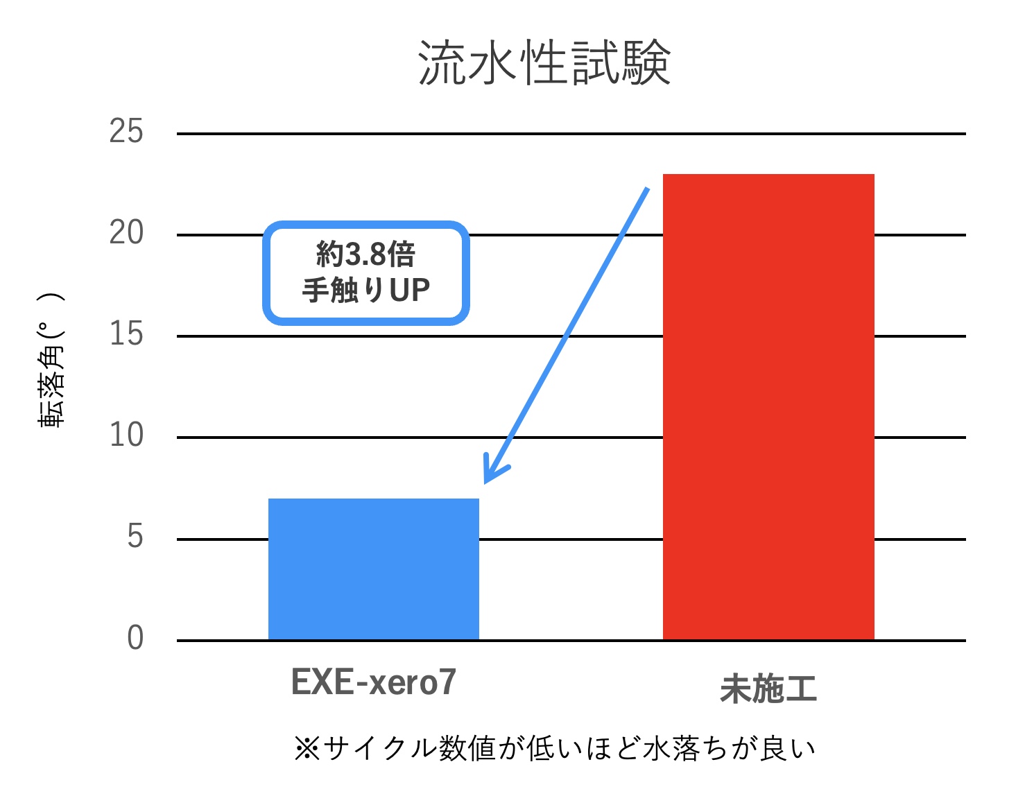 流水性試験グラフ