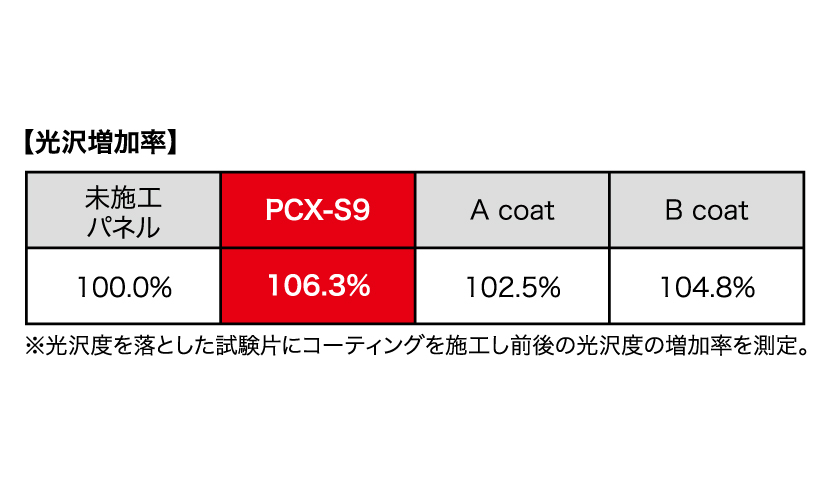 PCX-S9_光沢増加率