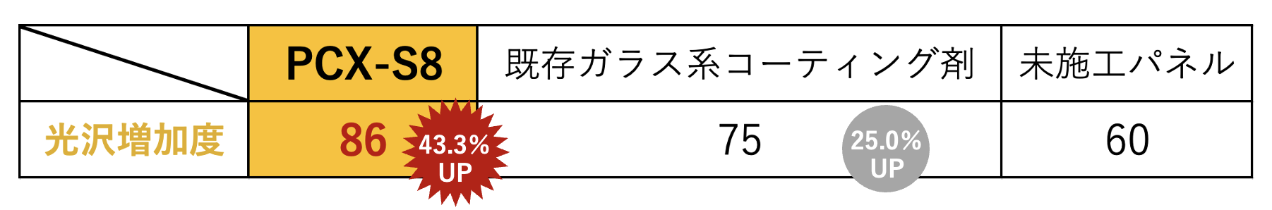 S8の光沢増加度の比較図