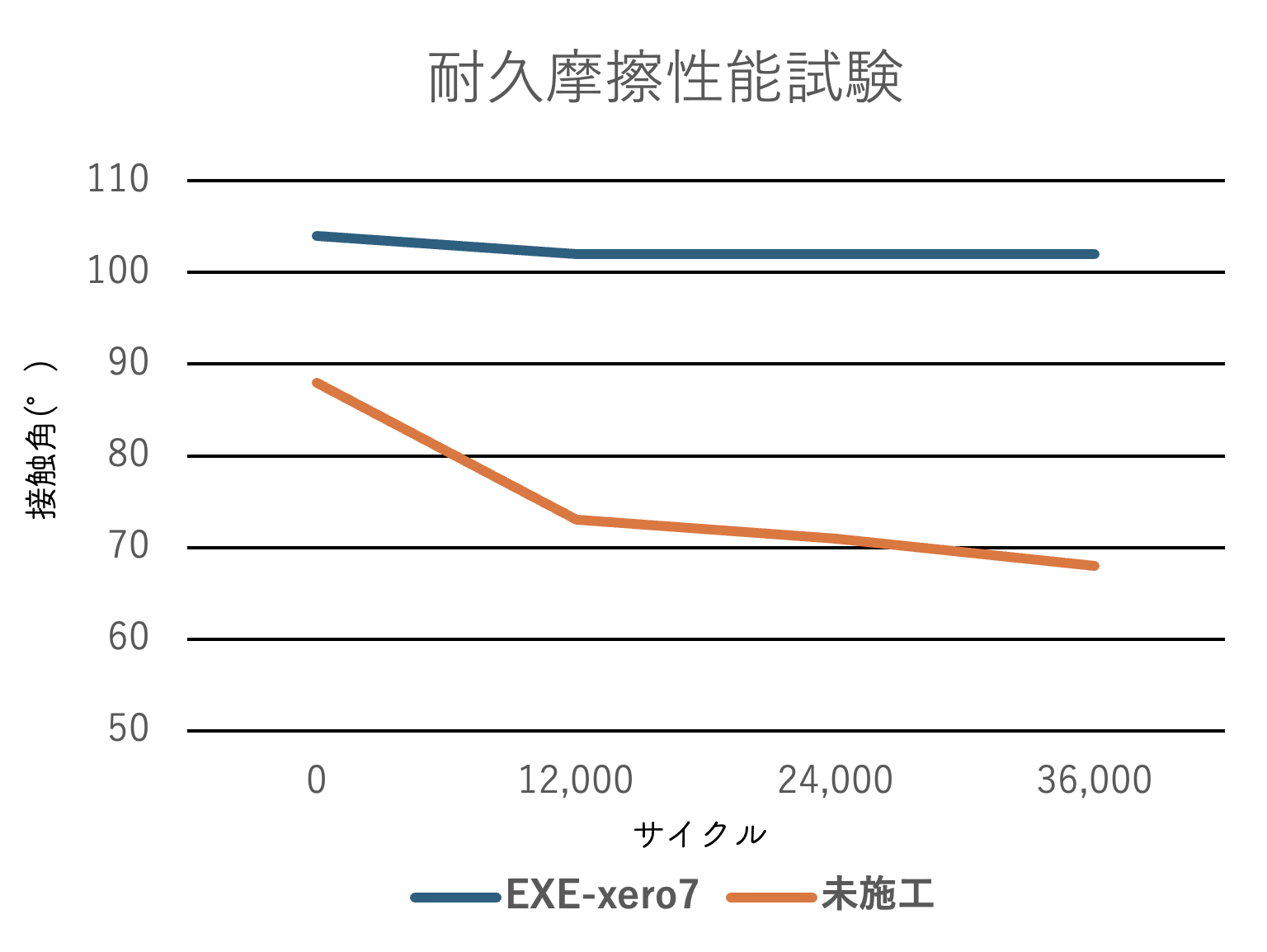 耐久摩耗性能試験の折れ線グラフ