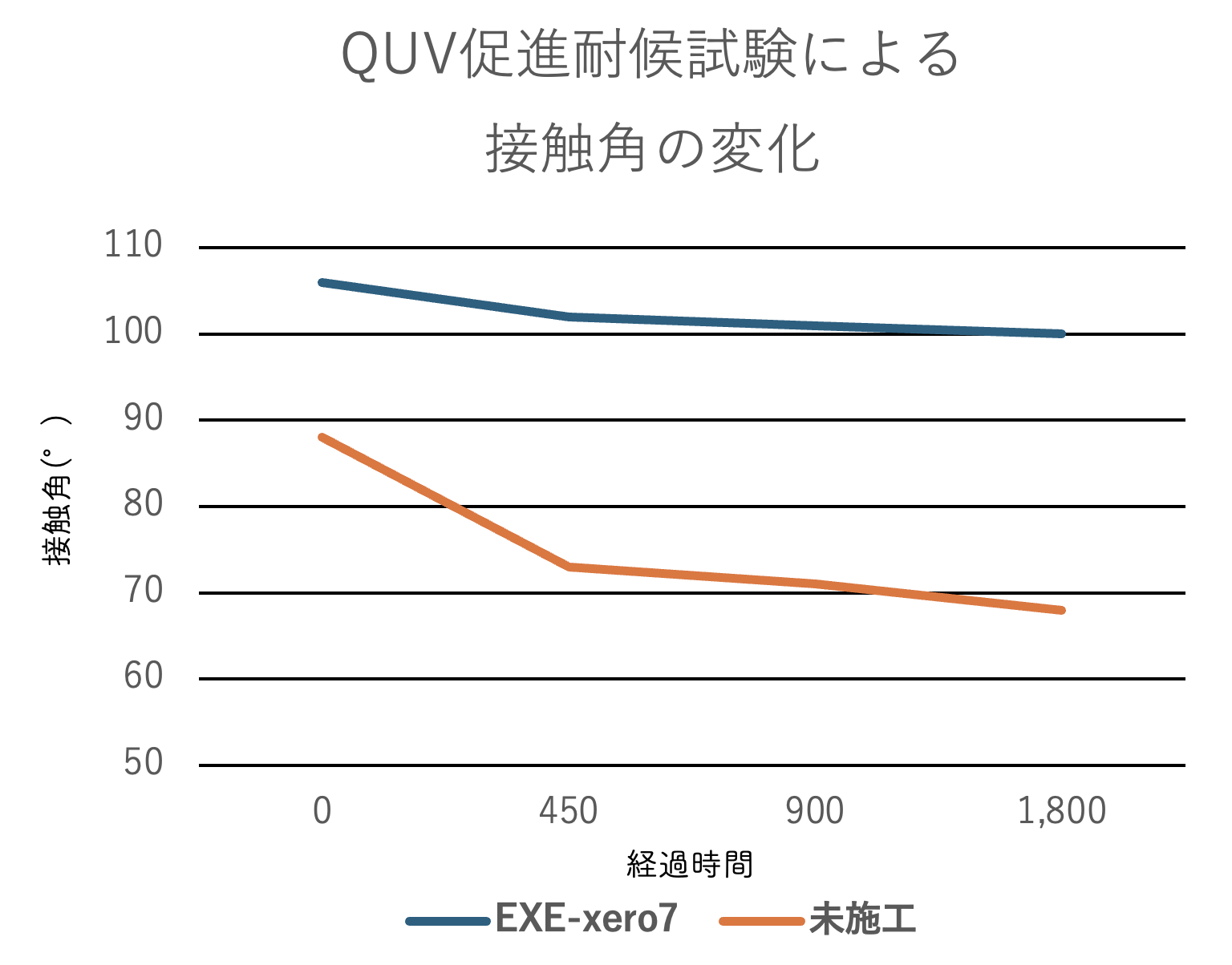 QUV耐候試験グラフ