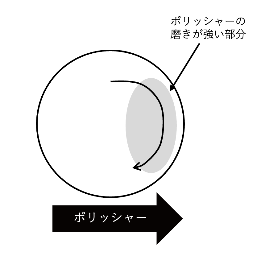 バフの研磨方向のイメージイラスト